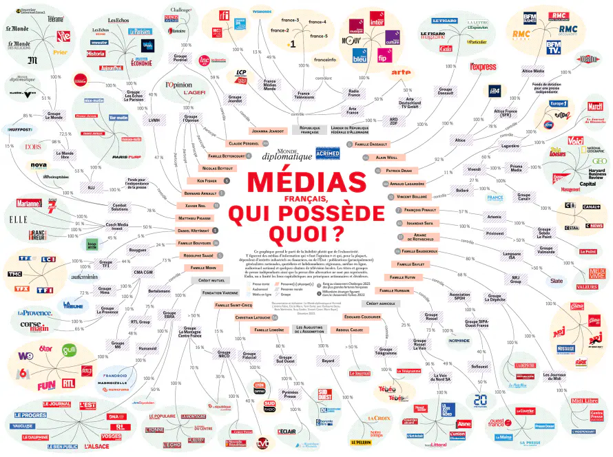 illustration paysage médiatique Français, source : le monde diplomatique