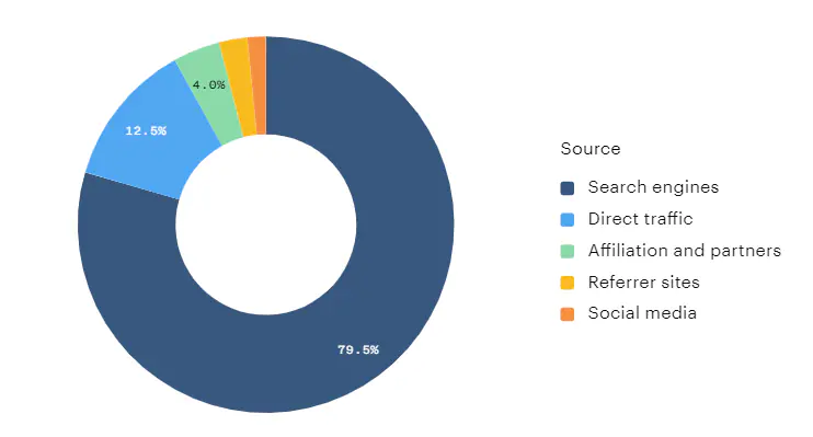 graphique source trafic média (SEO 80%)