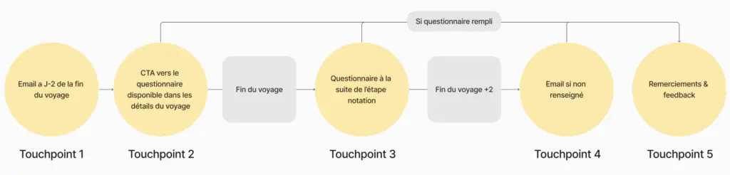 Touchpoints et mise en avant de la fonctionnalité au sein du produit ou des actions CRM lors de l'étape 4 du framework FOCUSED