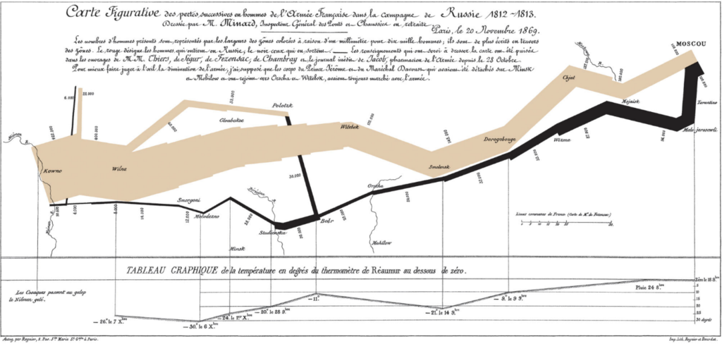 Diagramme sankey « La Carte figurative des pertes successives en hommes de l’Armée française dans la campagne de Russie en 1812-1813 » 