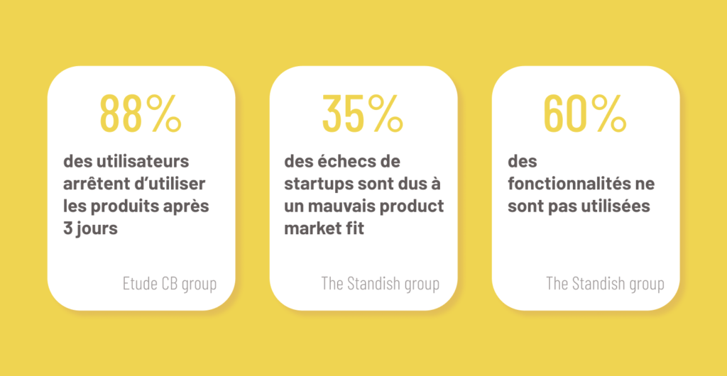 88% des utilisateurs arrêtent d'utiliser les produits après 3 jours, 35% des échecs de startups sont dus à un mauvais product market fit, 60% des fonctionnalités ne sont pas utilisées.