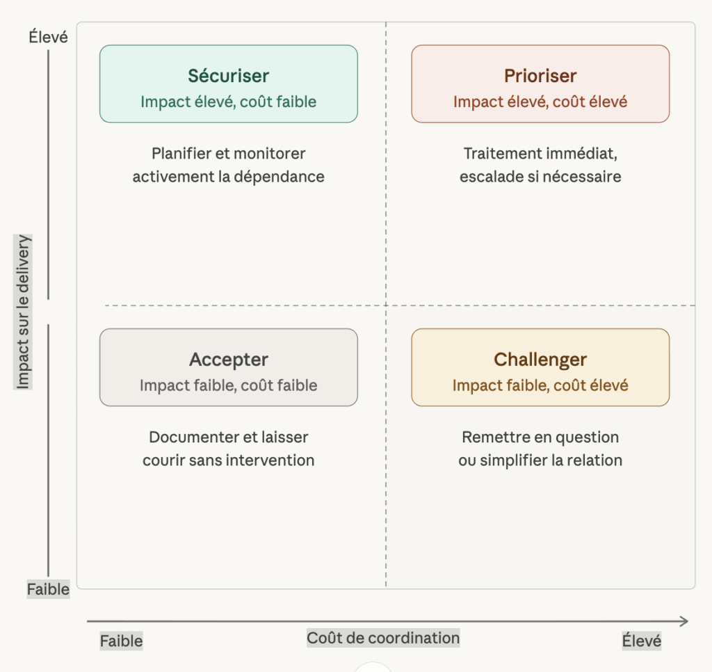 matrice “Impact sur le delivery / Coût de coordination IKXO
